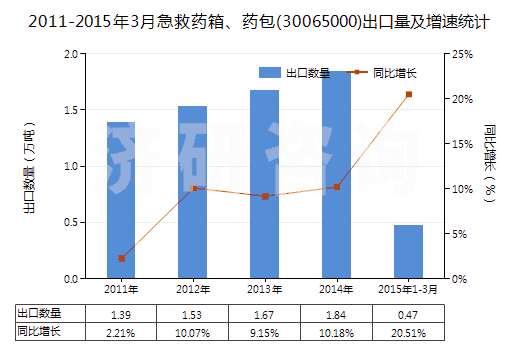 2011-2015年3月急救藥箱、藥包(30065000)出口量及增速統(tǒng)計(jì)